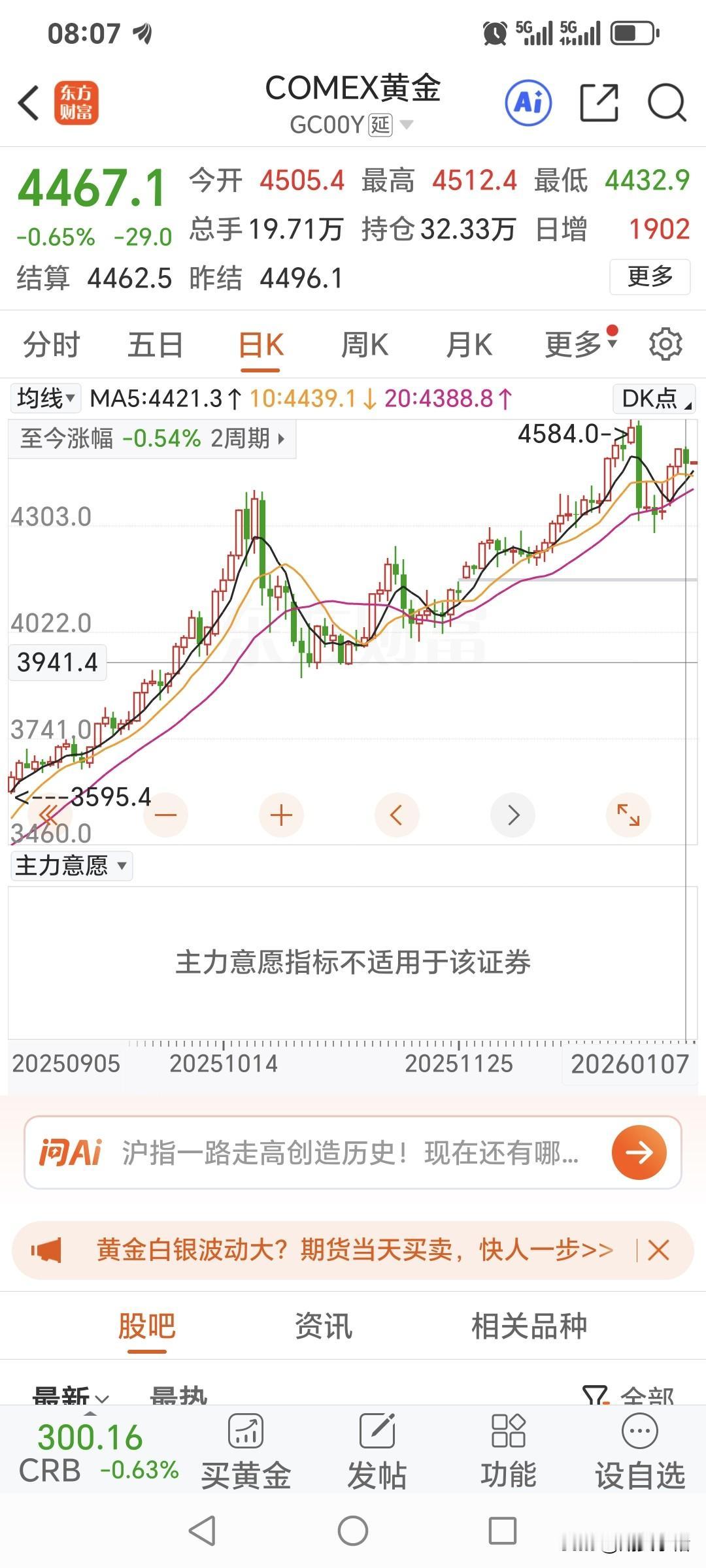 周三国际金价
高开低走，小幅回落。
昨日国际金价开盘4505.4美元，
盘中最高