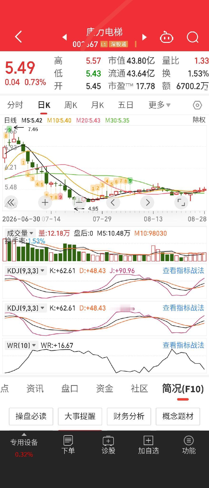 小盘股，电梯行业，业绩好，金针探底，红三兵。社保高盛新进。