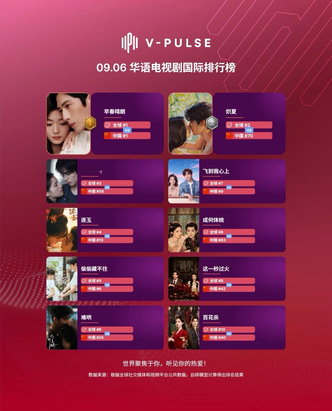 华语剧排行全球第1️⃣四周啦[努力]早春晴朗 ​​​