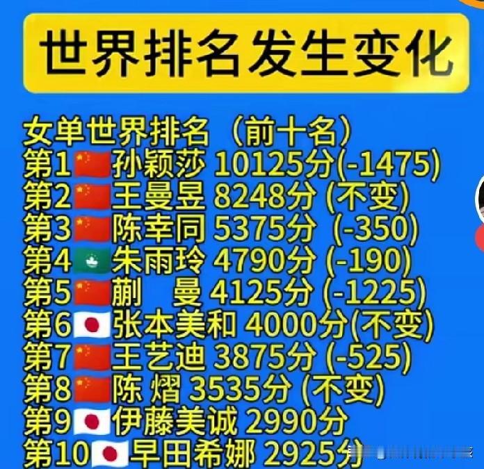 随着乒乓亚锦赛的结束，刚好世界乒联也公布了最新一周的各单项排名。其中世界女单排名