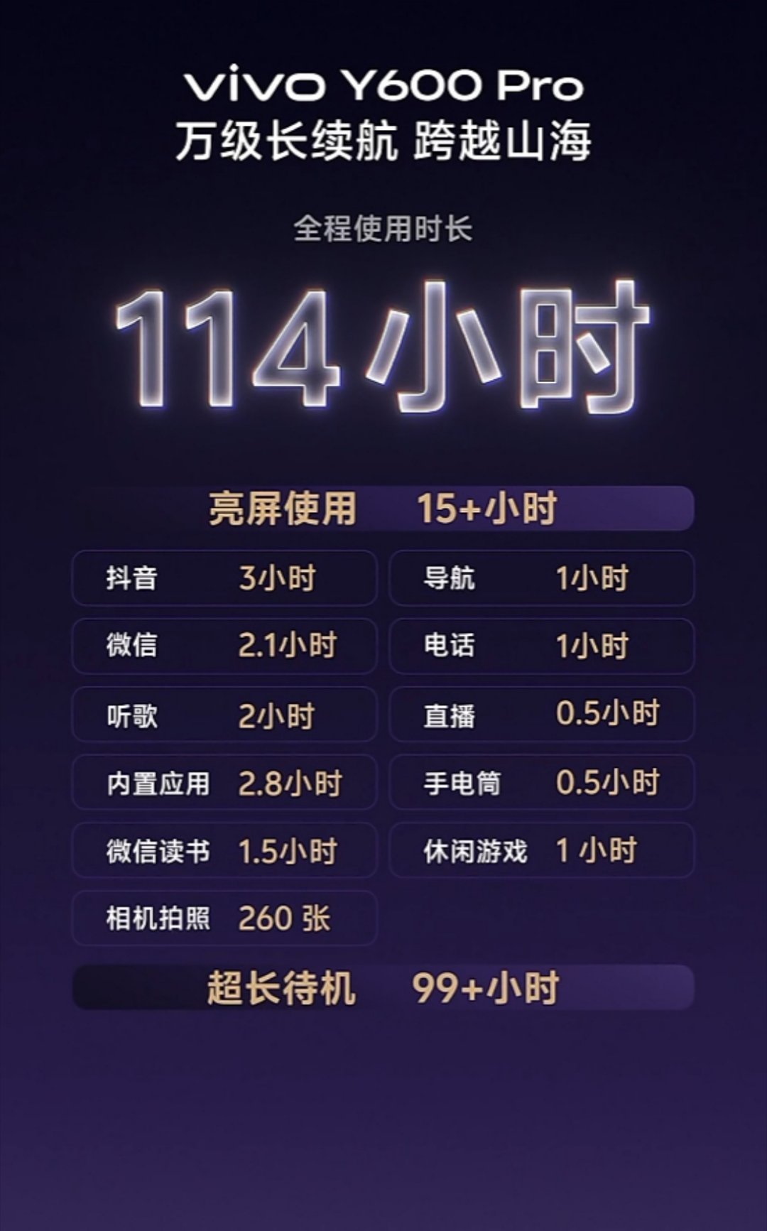 vivo Y600 Pro 完成 114 小时超长续航挑战 