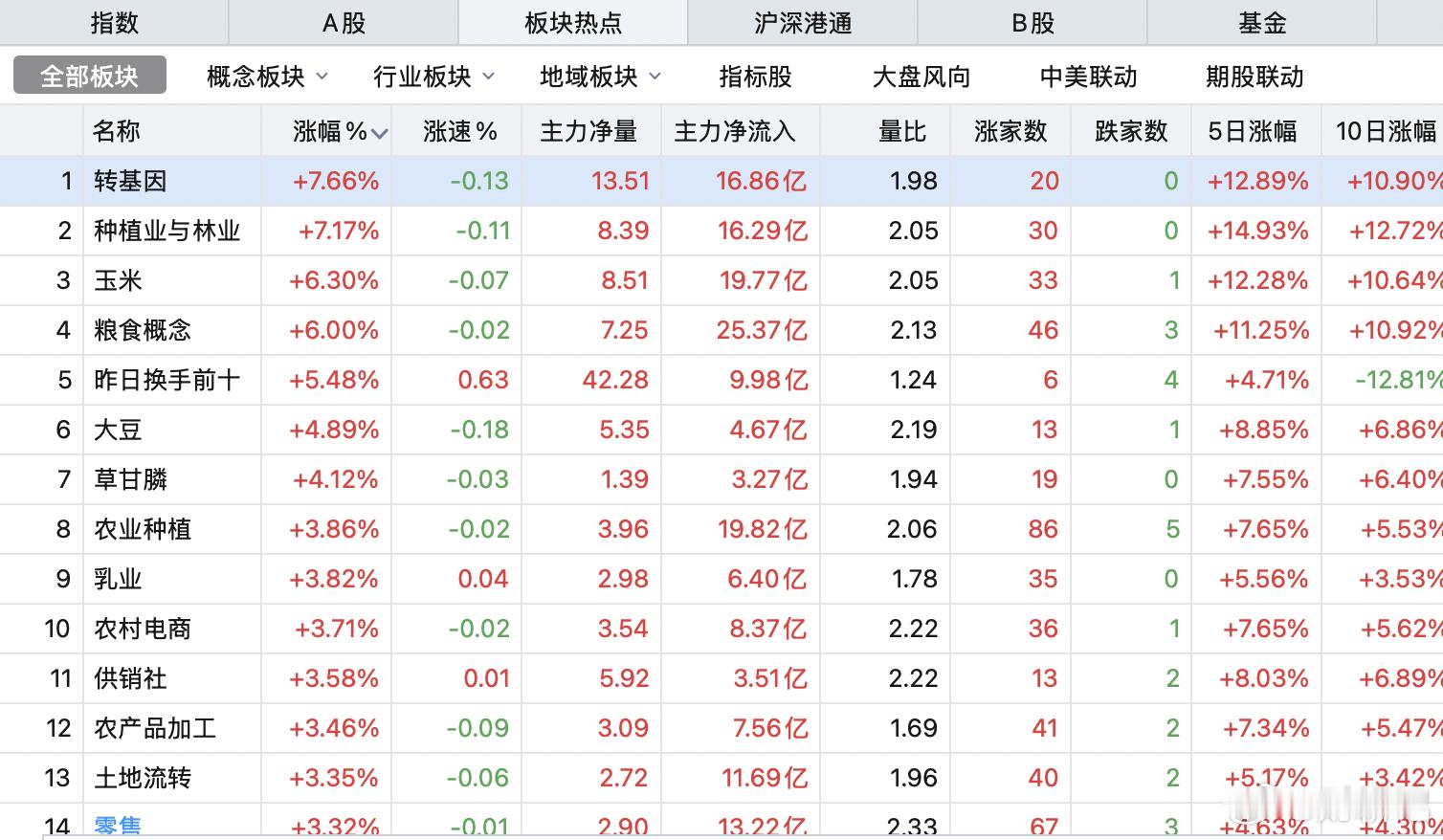 一整个页面都是农业，没意思。厄尔尼诺改变世界，呵呵哒。 ​​​