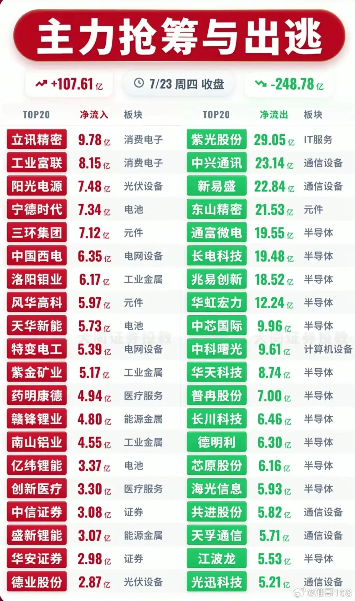 冰火两重天！7.23资金流向出炉，半导体狂逃248亿，新能源疯狂吸金7月23日收