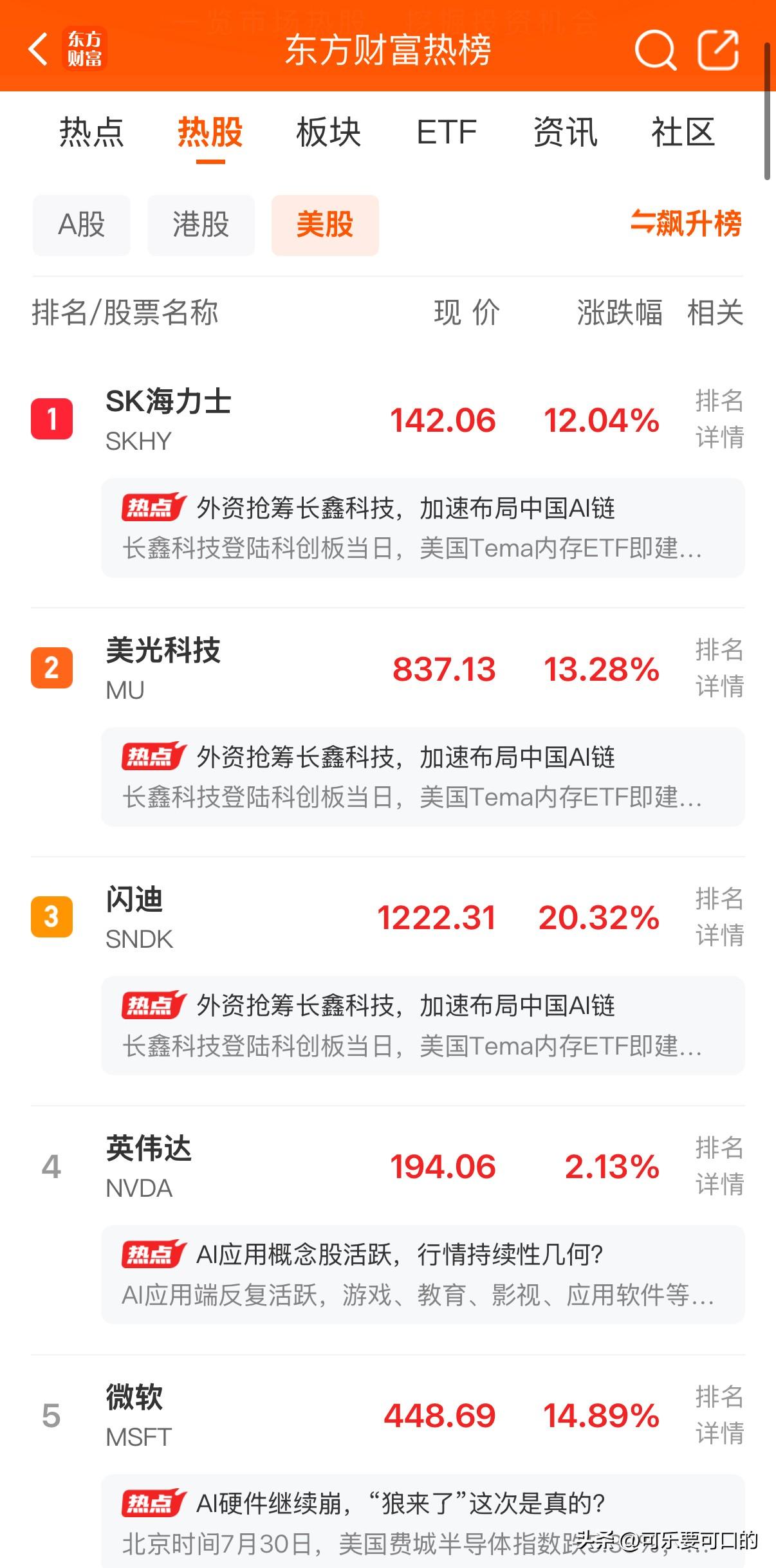 科技！全回来了！
1、SK海力士大涨超12%
2、美光科技大涨超13%
3、闪迪