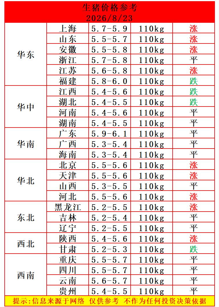 明天（8月23日）猪价再次上涨，大肥猪“断供”，猪价继续站稳11元大关，现在生猪