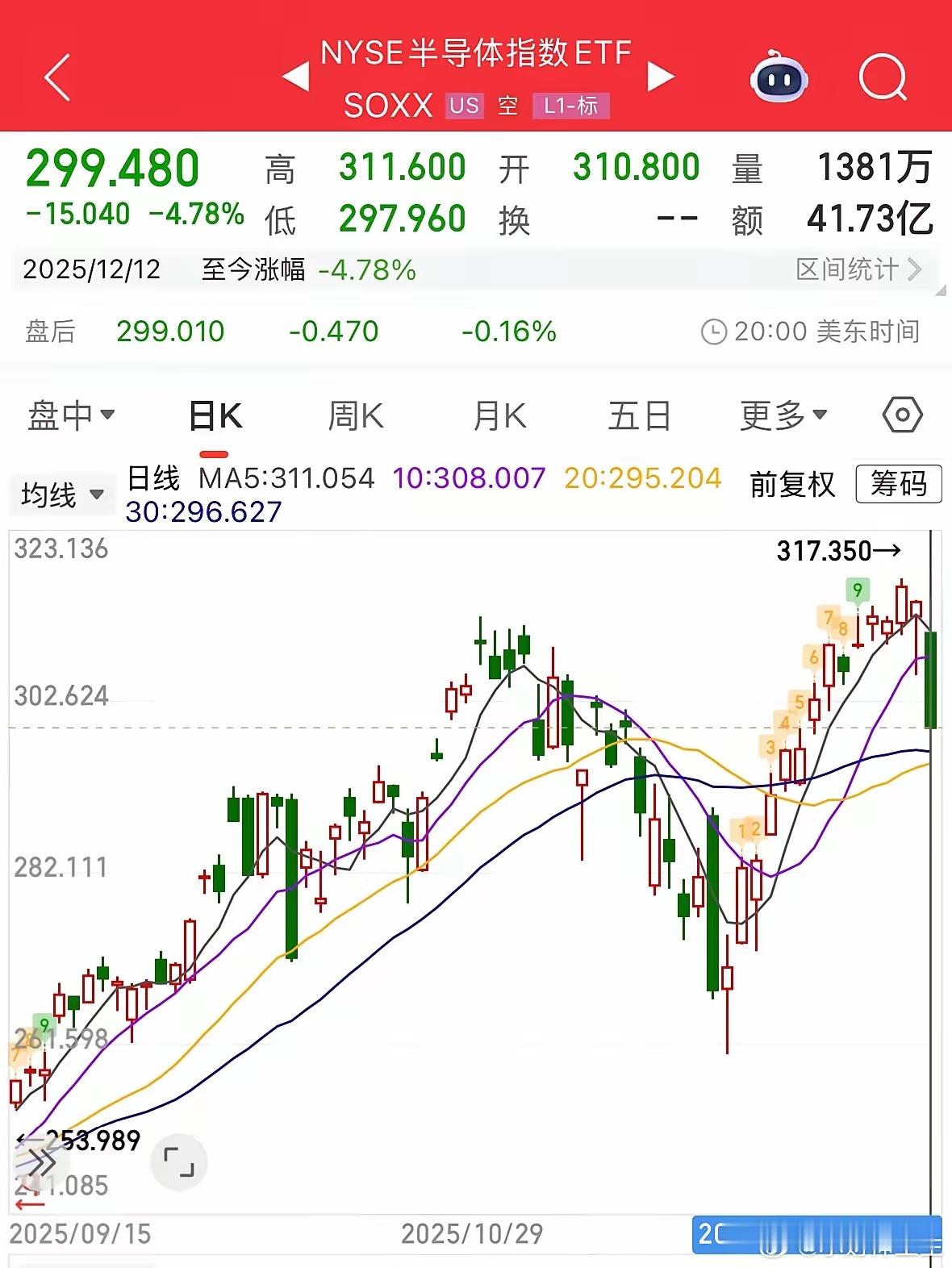 美股半导体板块放量暴跌4.78%，美股暴跌如何影响下周一的A股：周五晚上美股人工