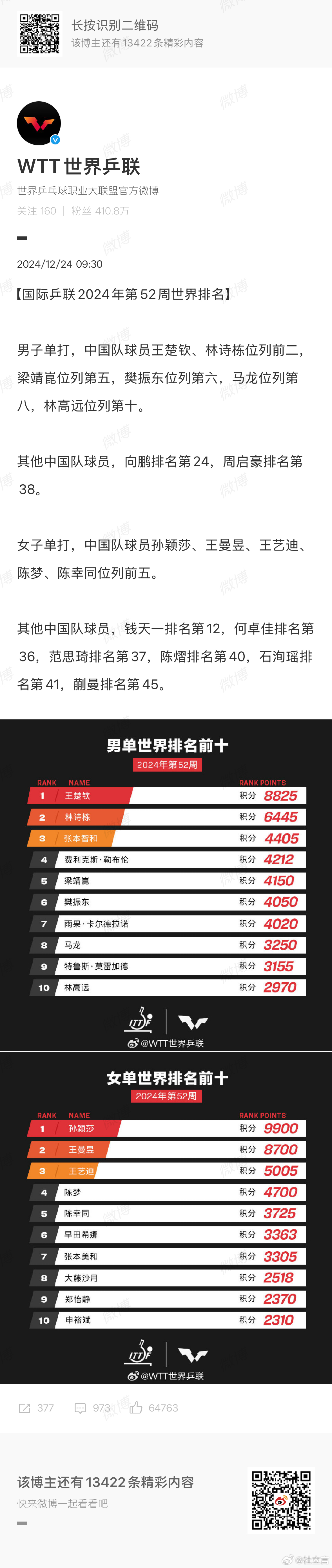 WTT2024年第52周排名于上周二上午9:30公布。今天是周二，第53期排名，