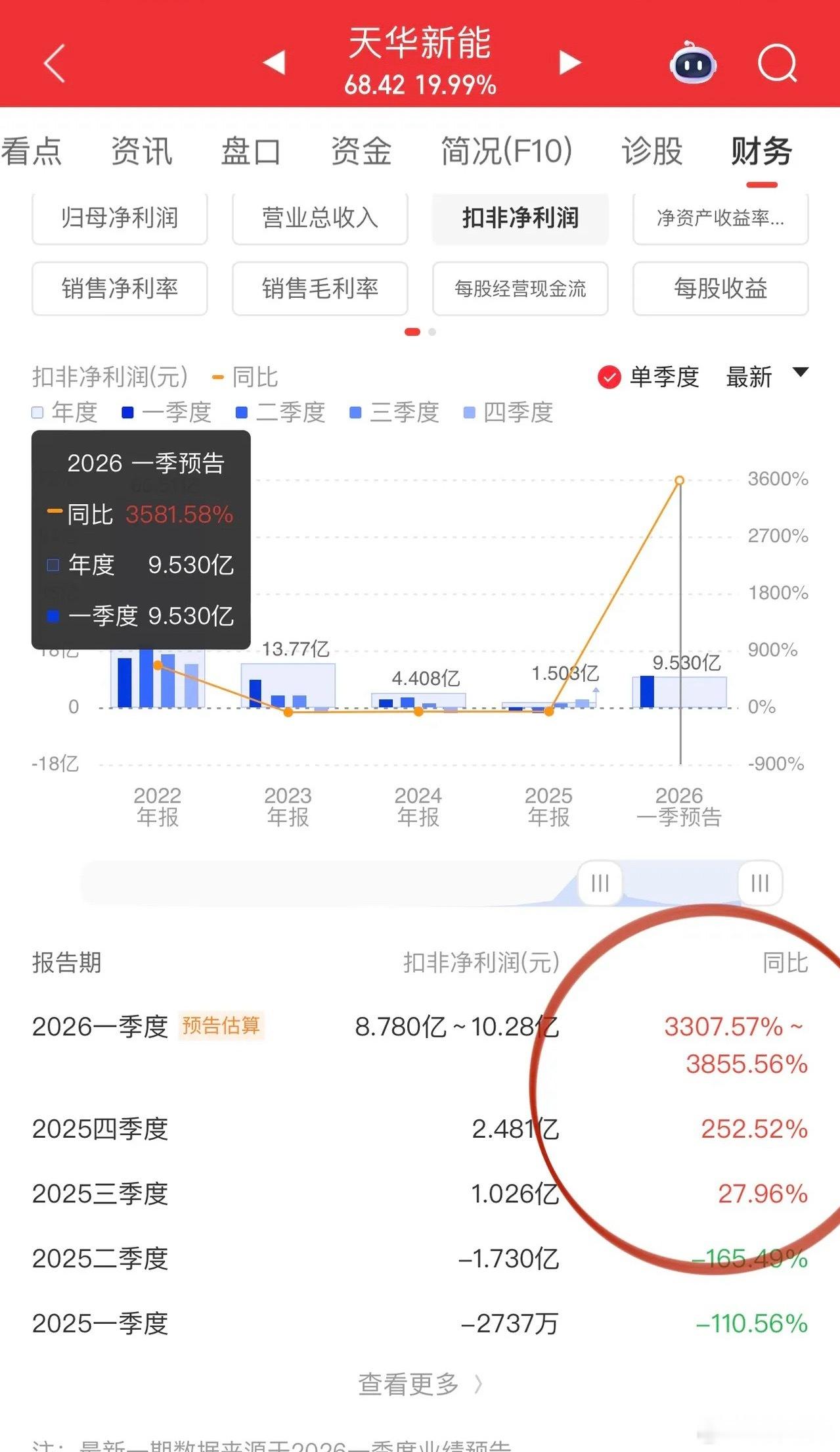 氢氧化锂龙头天华新能一季度业绩炸裂！直接超级阳线开盘呀，不过貌似股价提前反应了，