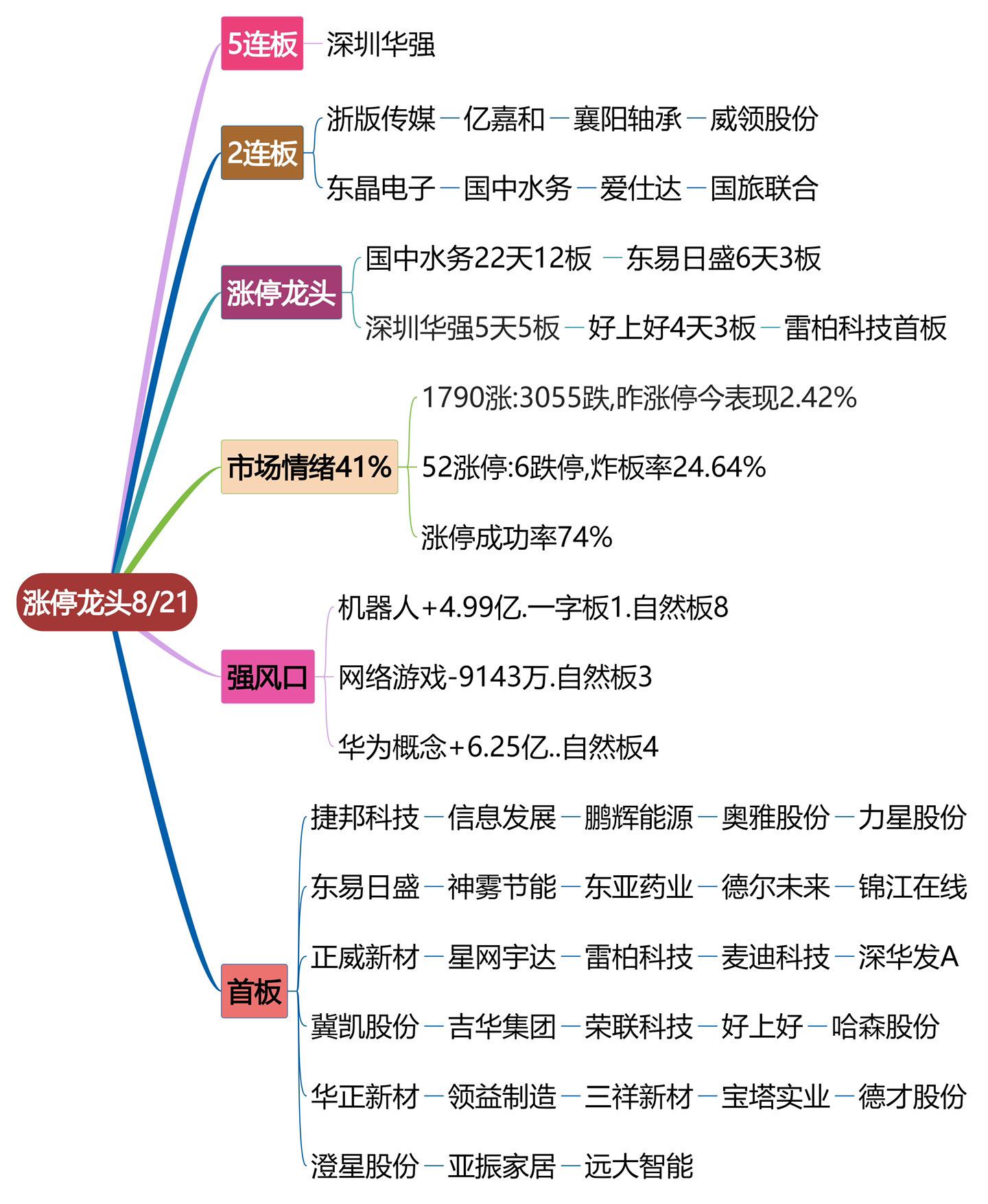 8月20日涨停龙头复盘！