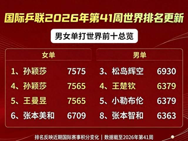 国际乒联第41周世界排名更新！男女单打前十出炉