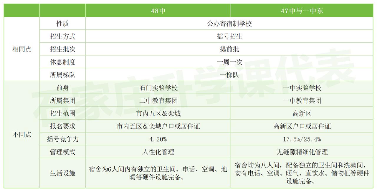 提前批的48中和47中/一中东怎么选择？
两所学校都是公办寄宿制学校，提前批摇号