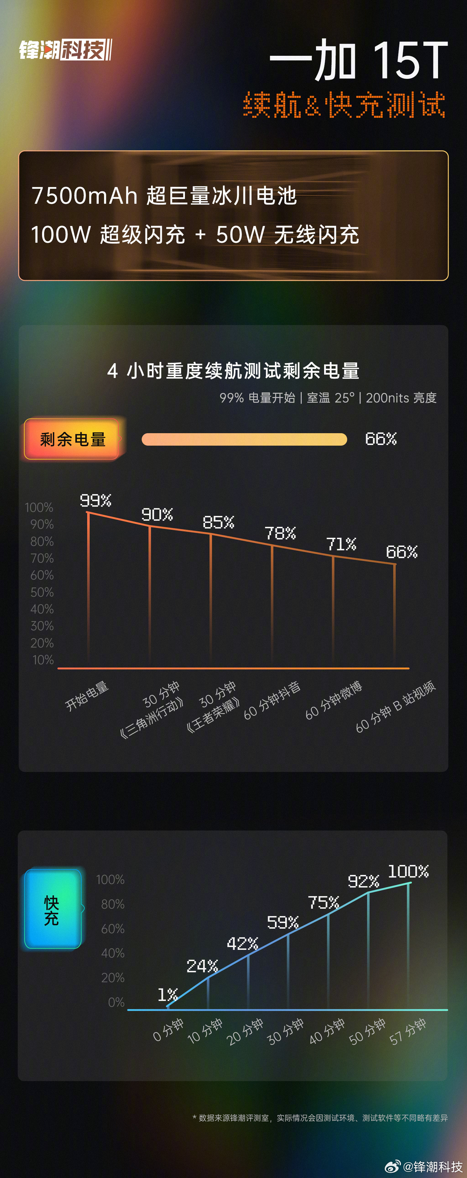 小屏续航超越大屏？一加15T续航&快充测试成绩提前揭晓。续航配置这块，一加15T