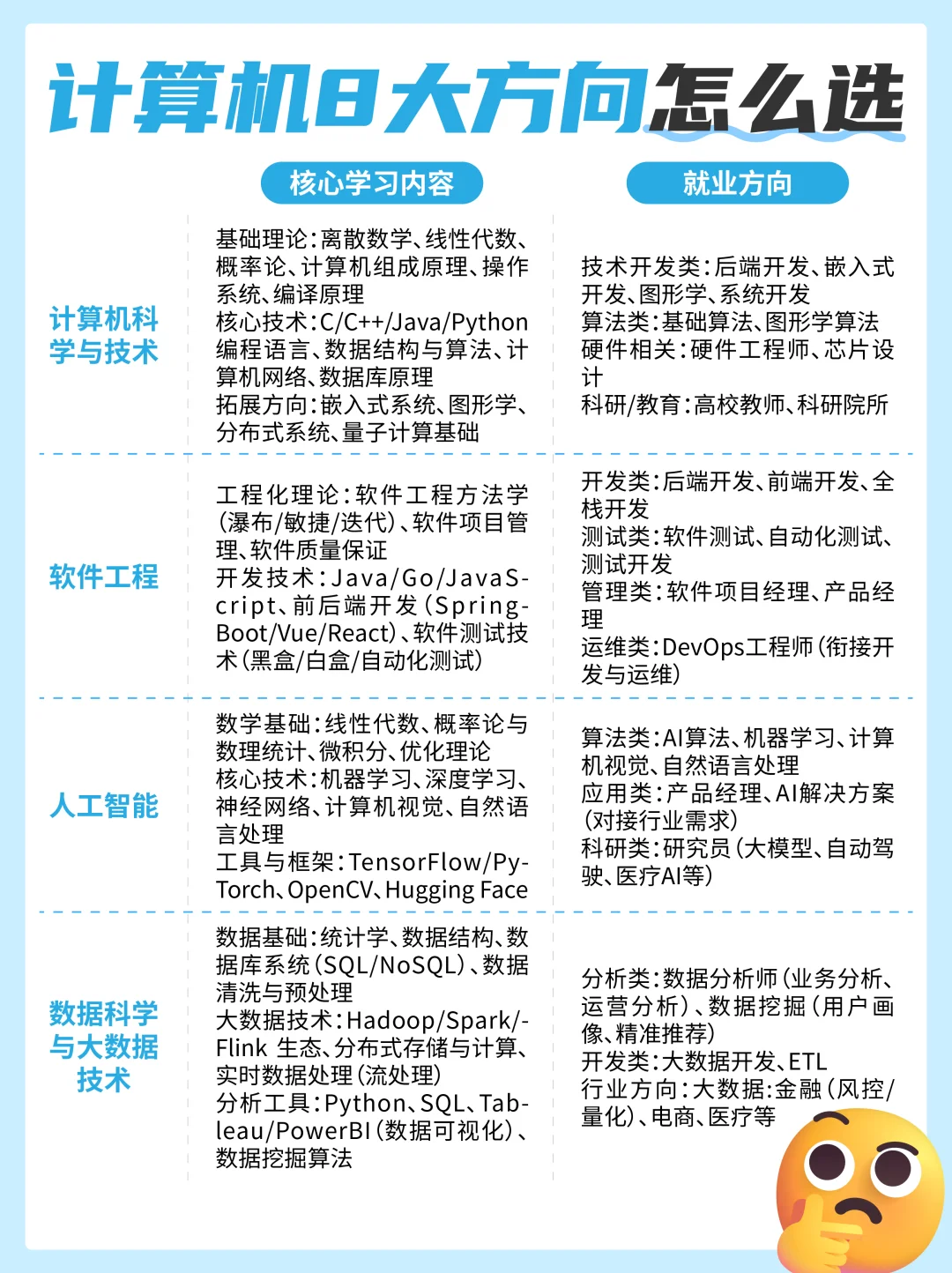 🔑计算机 8 大方向｜核心 + 就业速览