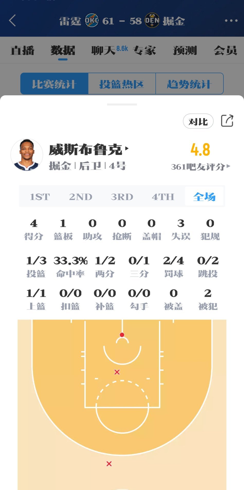 威少上半场打了6分钟，3投1中，4分1篮板0助攻3失误，正负值-14！雷霆vs掘