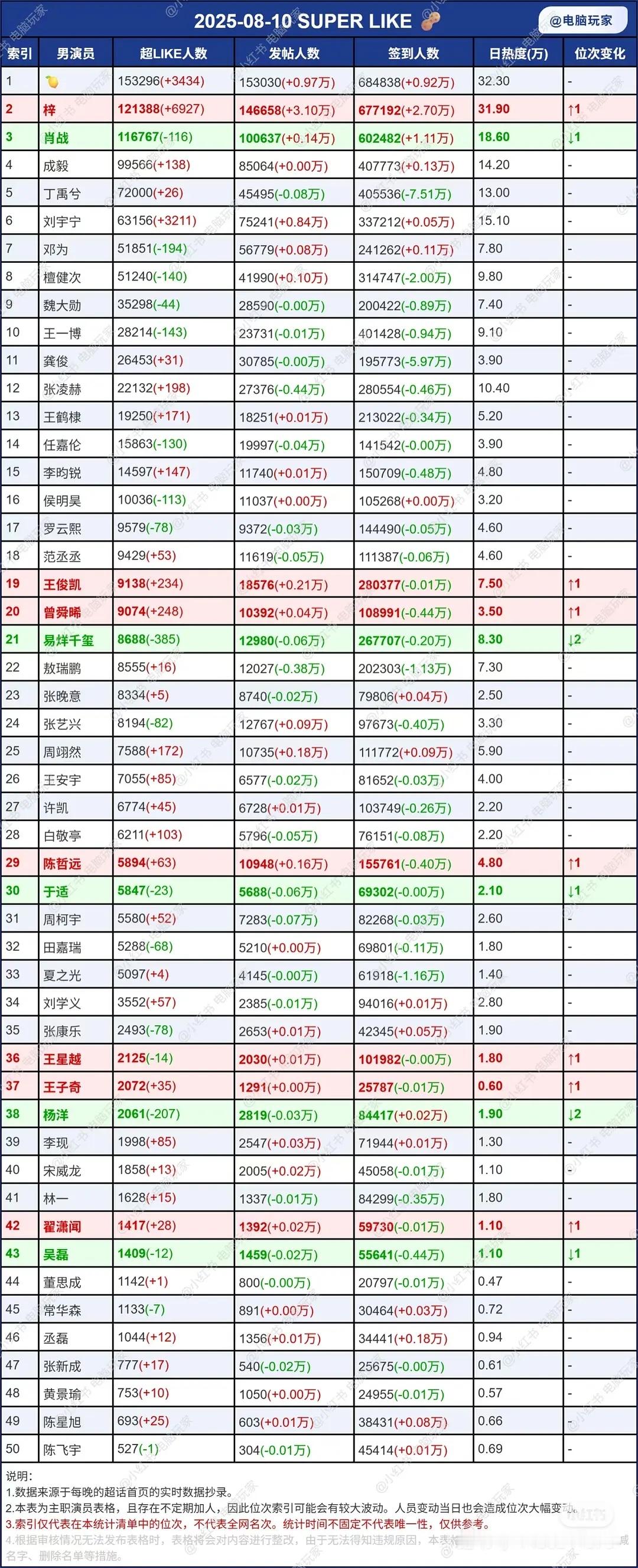 8.10微博超话签到 超like ​​​