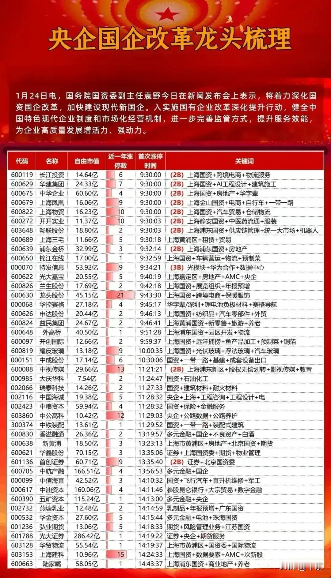 1月24日电，国务院国资委副主任袁野今日在新闻发布会上表示，将着力深化国资国企改