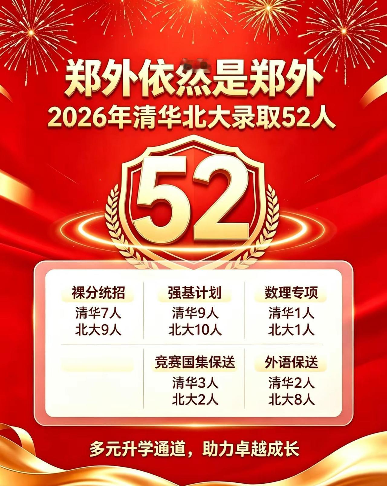 郑外依然是郑外，小语种清北只是一小部分。清华北大录取52人。63人裸分过线清华北