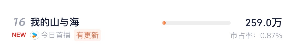 谭松韵我的山与海收视破2.5无人在意的角落，谭松韵我的山与海灯塔260，我说了就