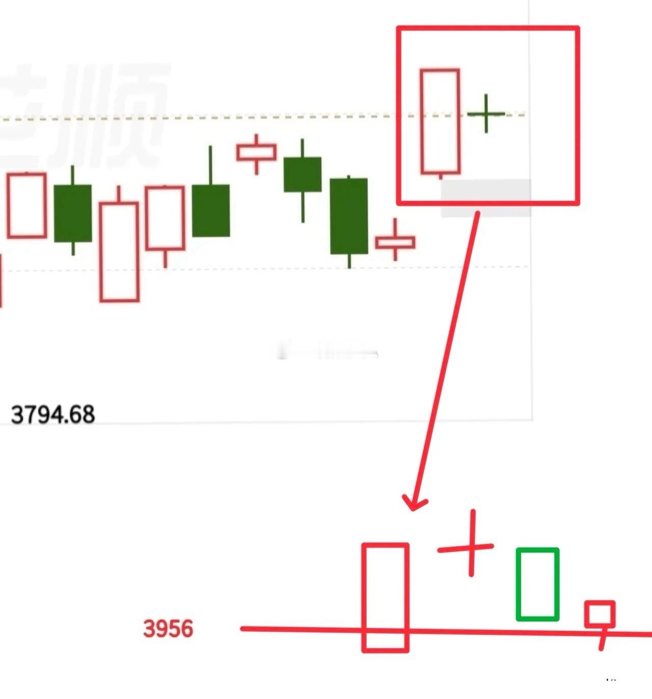 今天的走势扑朔迷离，股市万变不离其宗，我来给你理一理，思路就理顺了！看好啦，我要