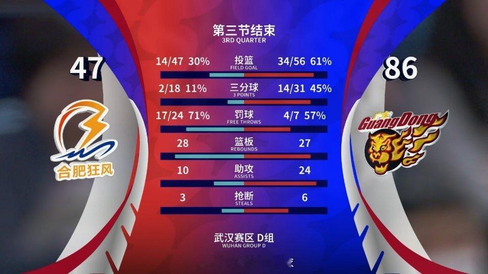 三节战罢，广东队86-47大比分领先合肥狂风。徐杰三分9中7，目前贡献23分2篮