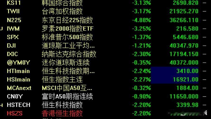 美股再度杀跌，全球股市崩溃，A股能否独善其身？
     隔夜美股再度杀跌，尤其