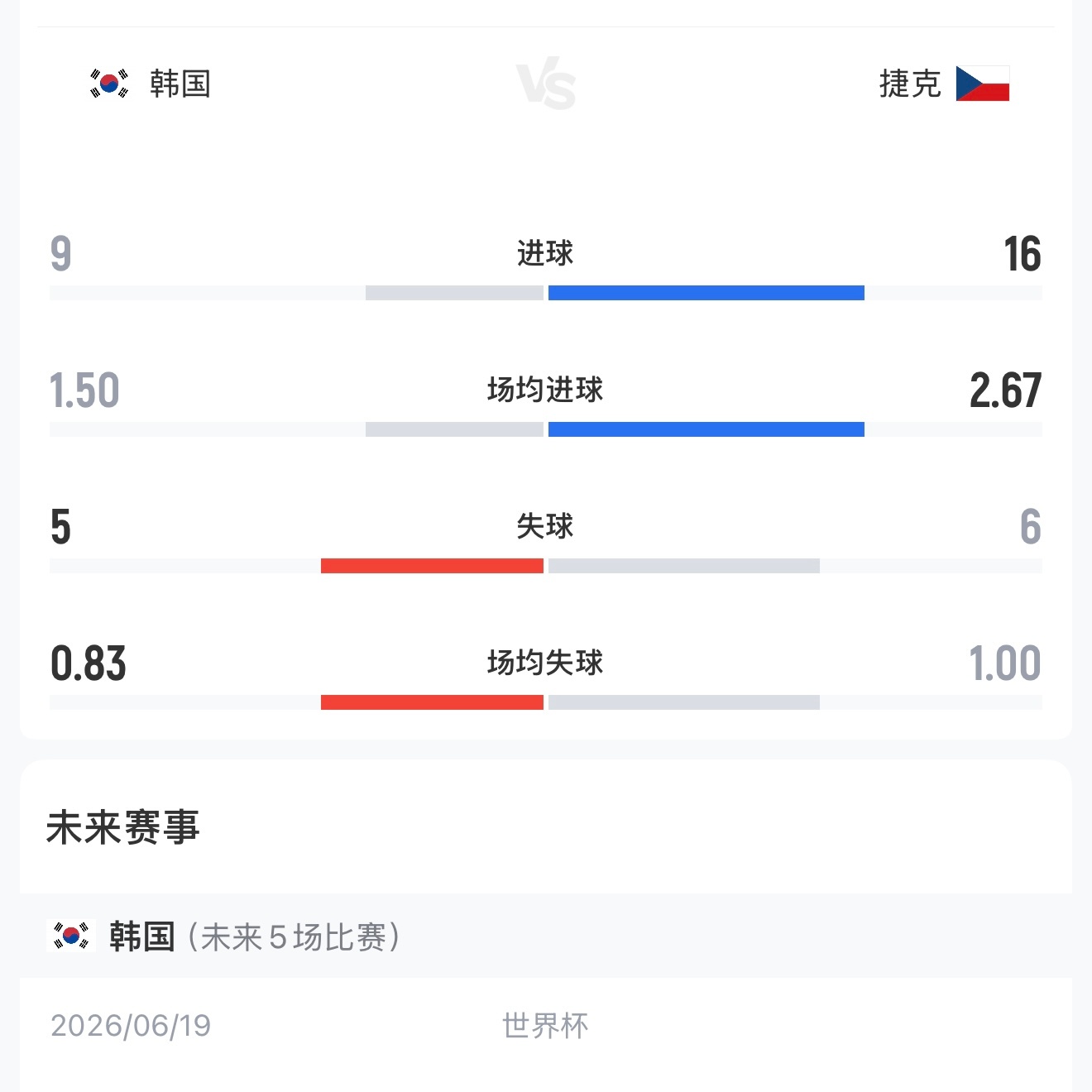 韩国2：1捷克逆转赛事第58分钟捷克率先进球，1-0领先韩国第67分钟，韩国队黄