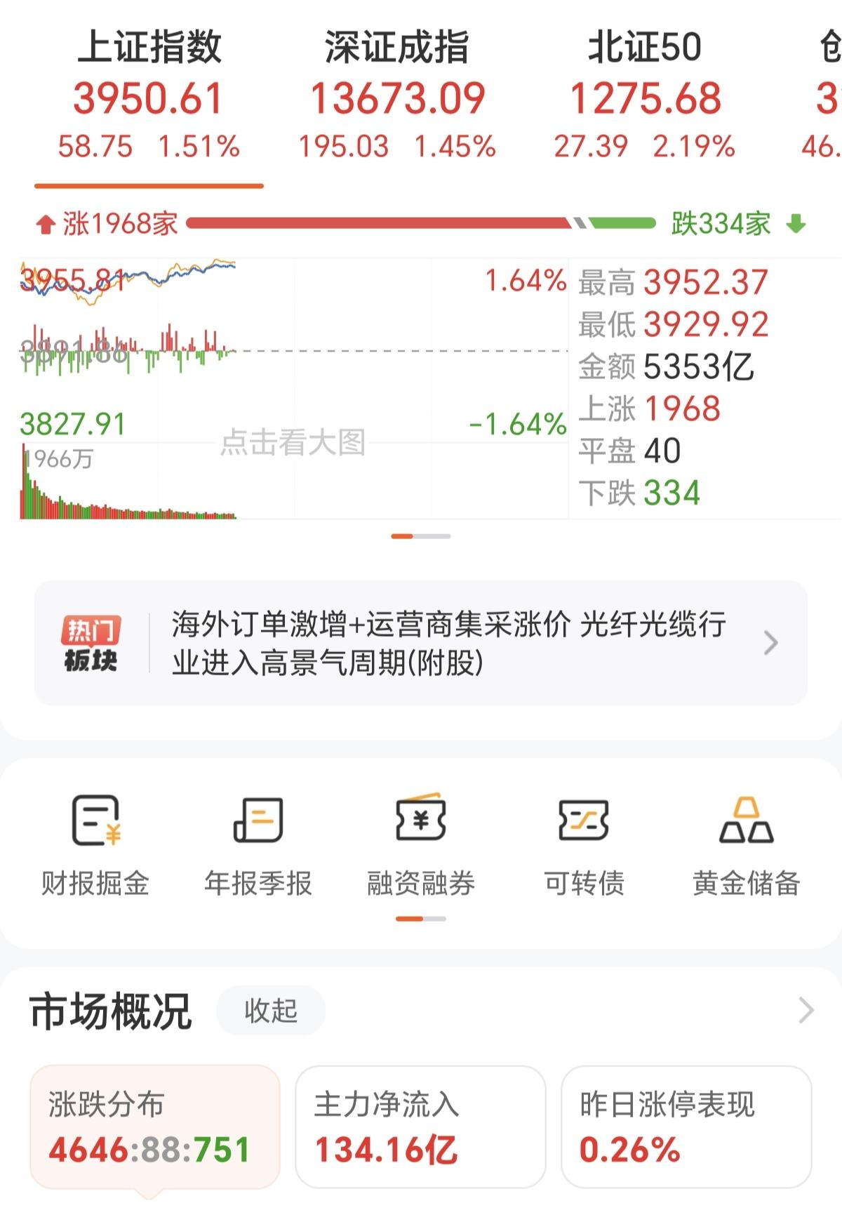 今天有没有这种感觉，指数涨了1.5%，但很多个股却出现滞涨，简单点说就是涨不动，