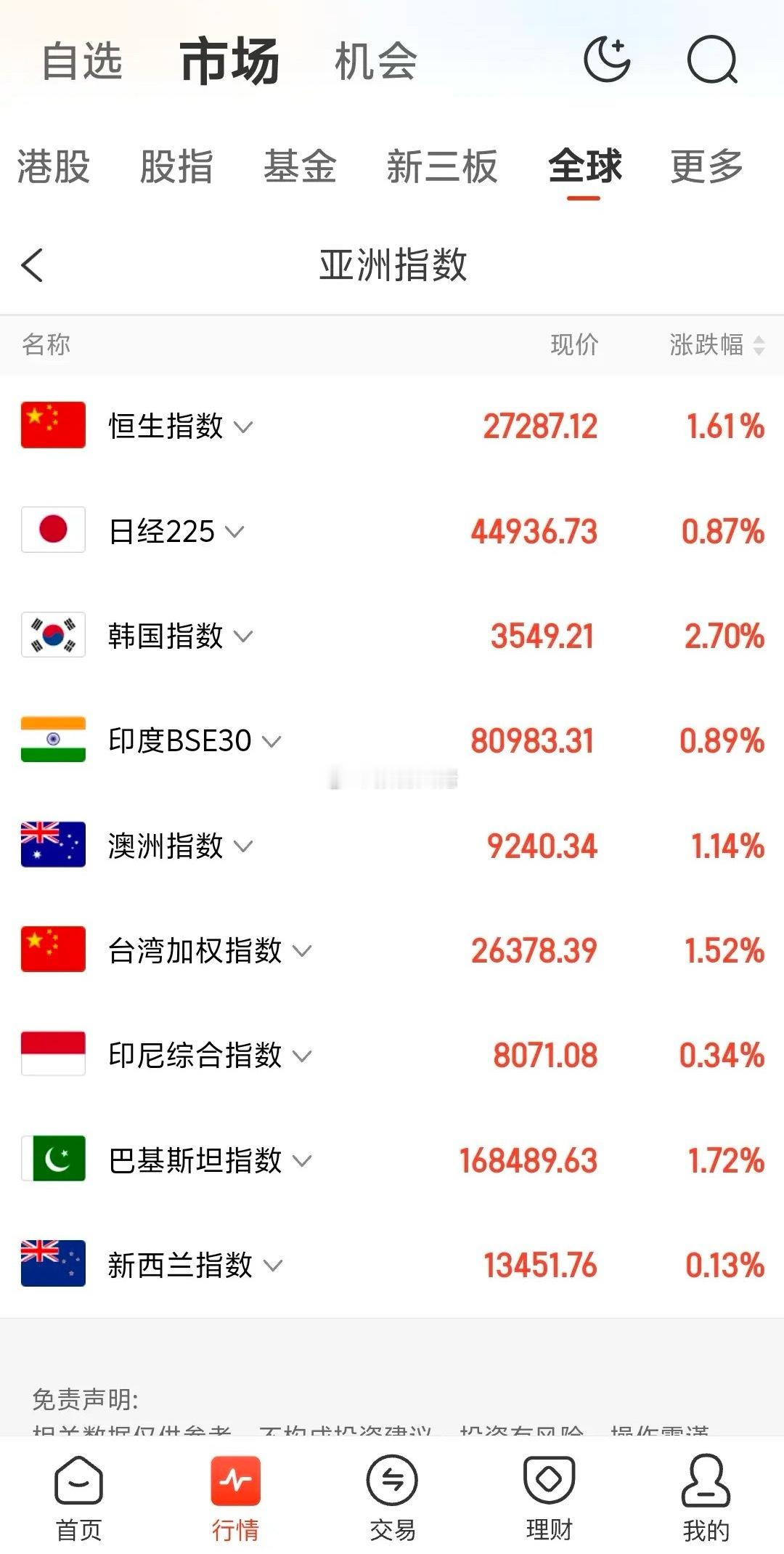 A股刚休市，外围股市就开始大涨，这操作真是让人猝不及防。昨日亚太市场全线暴涨，港