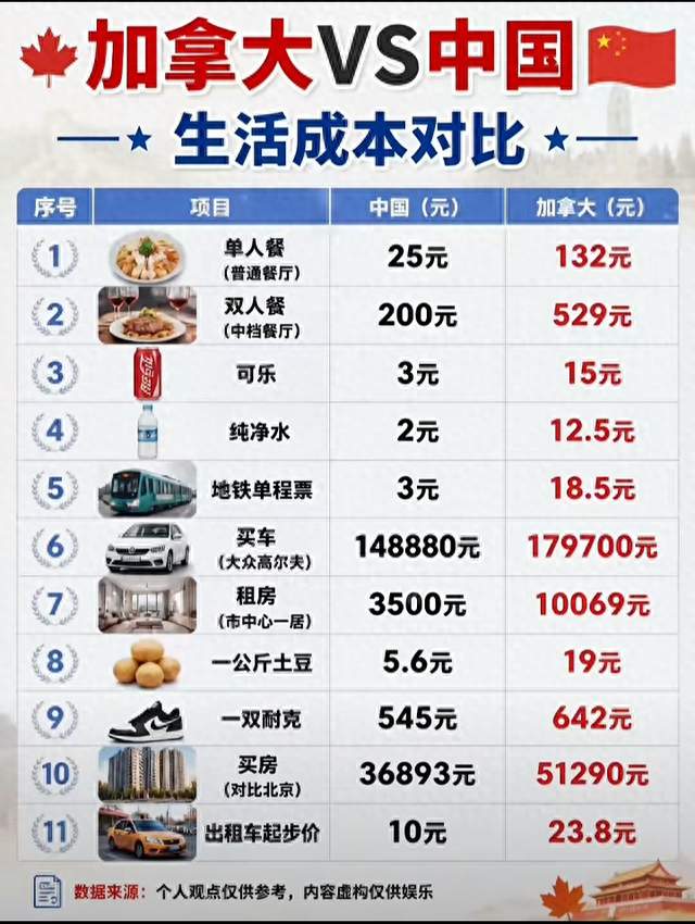 一张表格对比中国和加拿大物价，出国生活贵不贵？