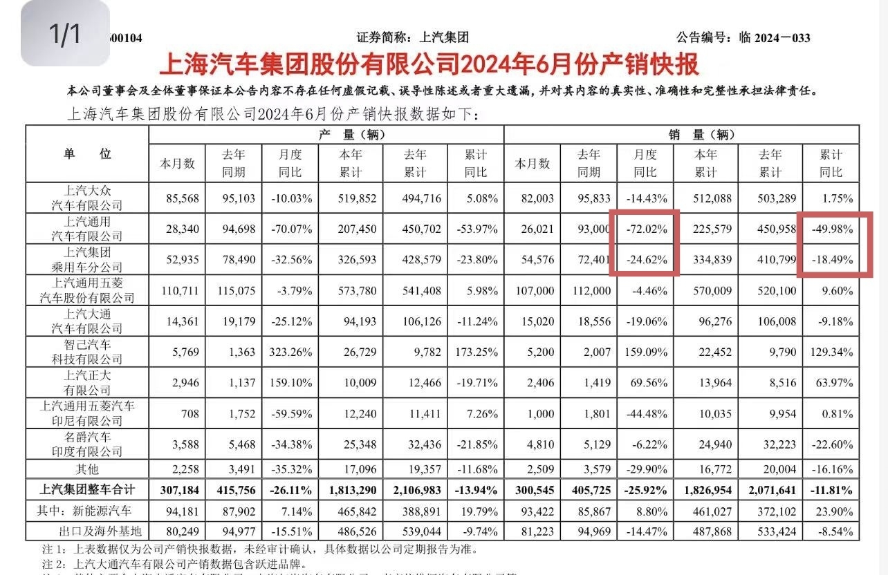 上汽全面崩盘了，基本一半的油车下滑啊，长城和上汽站在了一起。还需加油啊，祝愿早日
