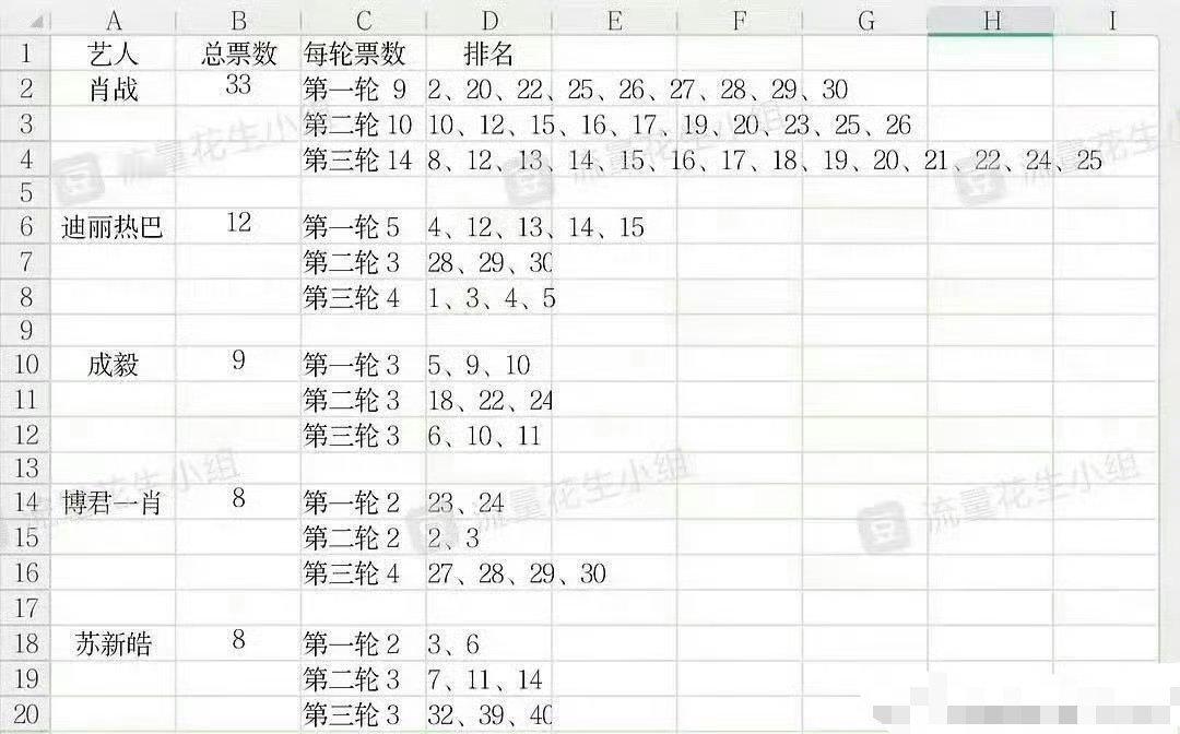 微博之夜三轮投🎫前三🈶肖战、迪丽热巴、成毅 