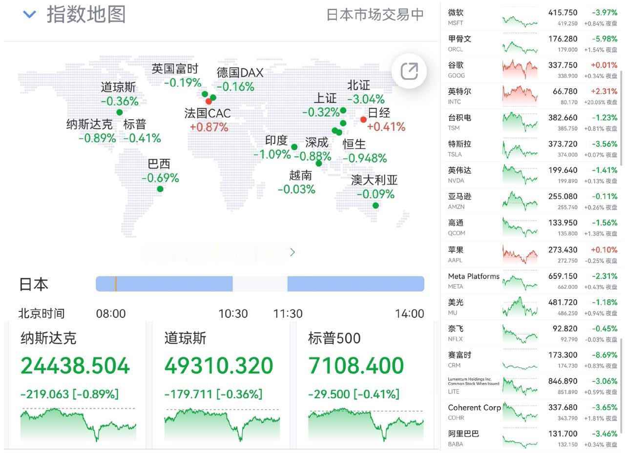 午盘印象(4月24日) CPO熄火 个股静待时机

外围：美股下跌  多日强势后