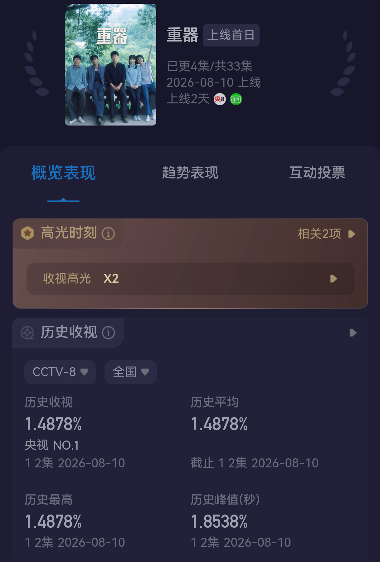 黄景瑜票数今日最重要的大事是黄景瑜新剧《重器》开播！首更2集，酷云收视率集均1.