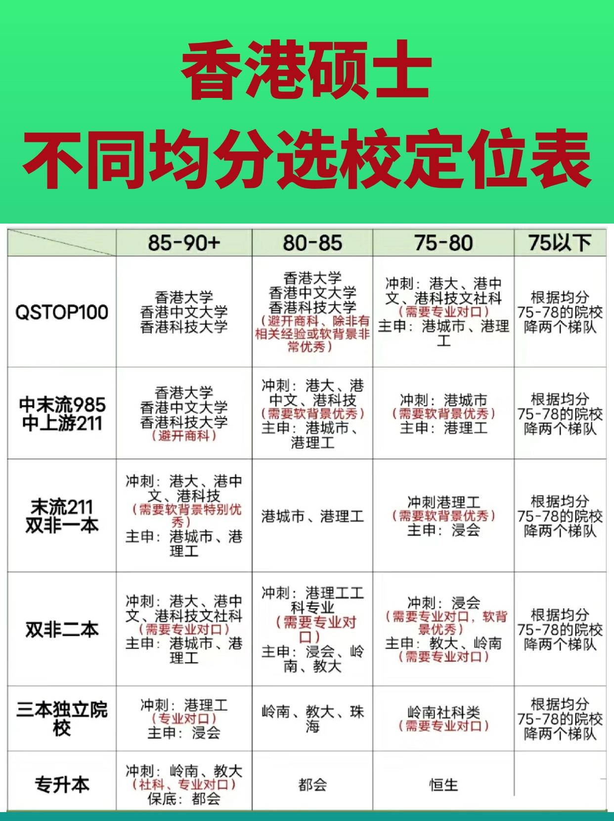 香港留学不同均分背景可申请哪些院校❓计划留学香港读研的同学可以根据自查表做个简单