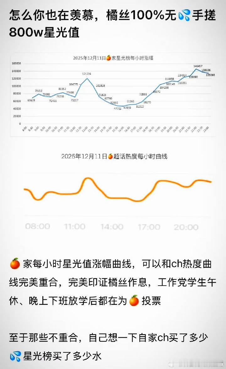这张图不就说明鞠婧祎星光大赏的热度完全正常吗投票涨幅跟超话热度是能对得起来的 