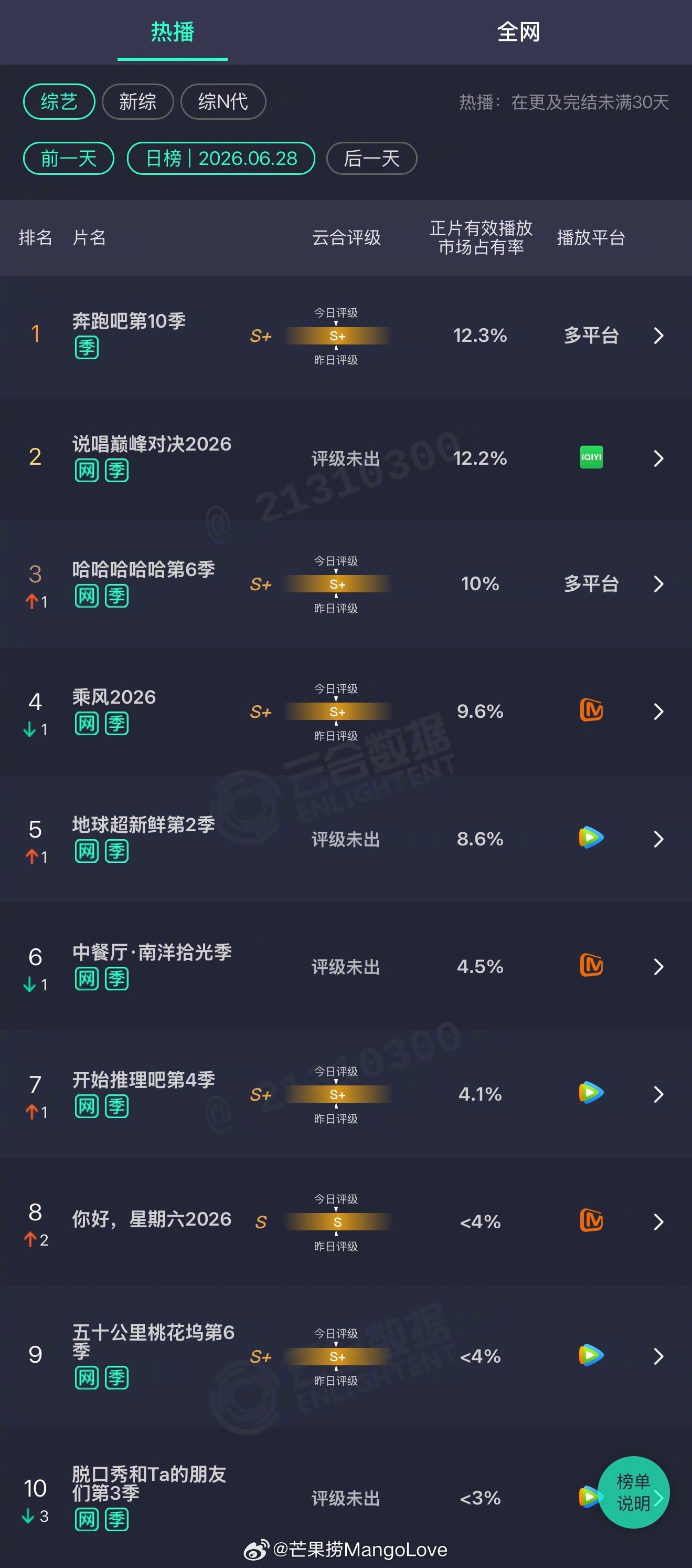 2026年06月28日云合综艺正片有效播放量市占率 TOP101 奔跑吧第10季
