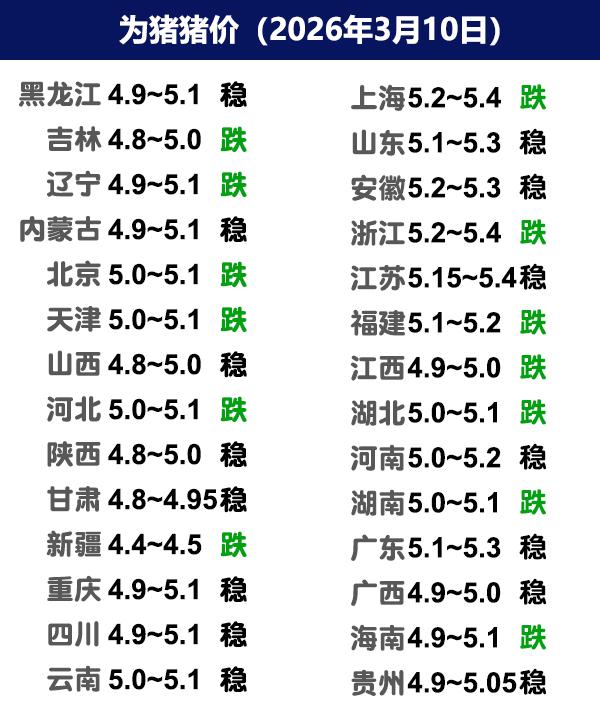 3月10日猪价 | 饲料价格上涨，毛猪价格下跌！

今日全国生猪收购均价呈现下跌