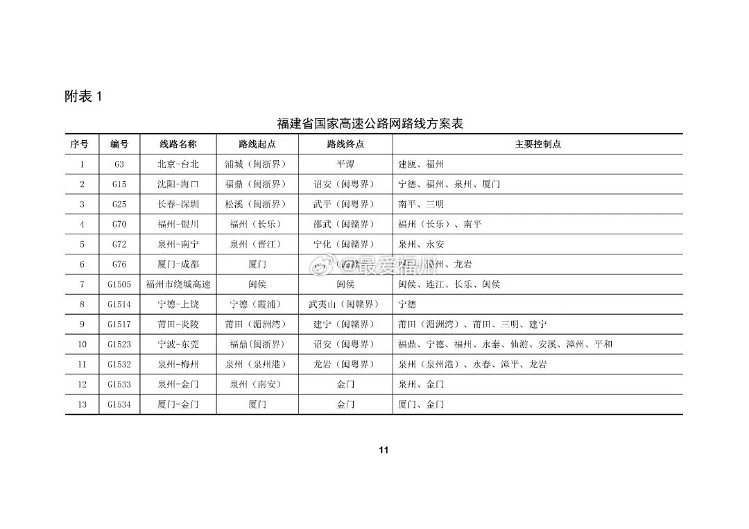 最新版的 福建省国家、省级高速公路网路线方案表 涉及闽侯-平潭、连江-闽侯以及南