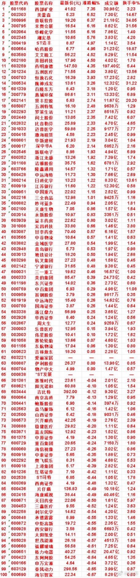 8月5日，均线多头排列的50名单汇总西部矿业：最新价 41.02，涨跌幅 7.3