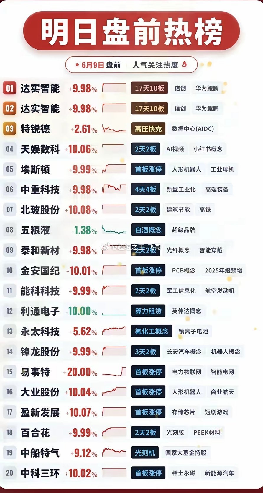 6.9周二  成交活跃个股+人气热搜榜！1.华为鲲鹏2.人形机器人+工业母机3.