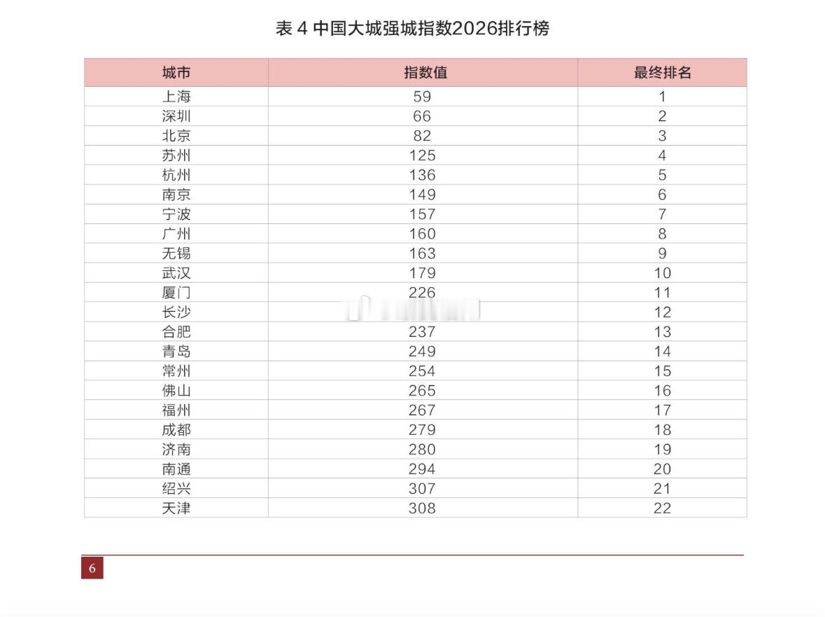 福州上榜！《中国大城强城指数报告2026》发布上海、深圳、北京位居前三，继续保持