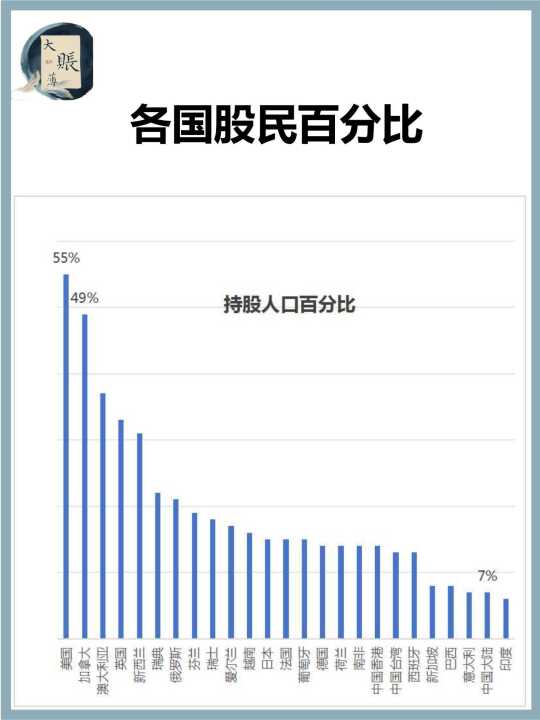 各国股民百分比