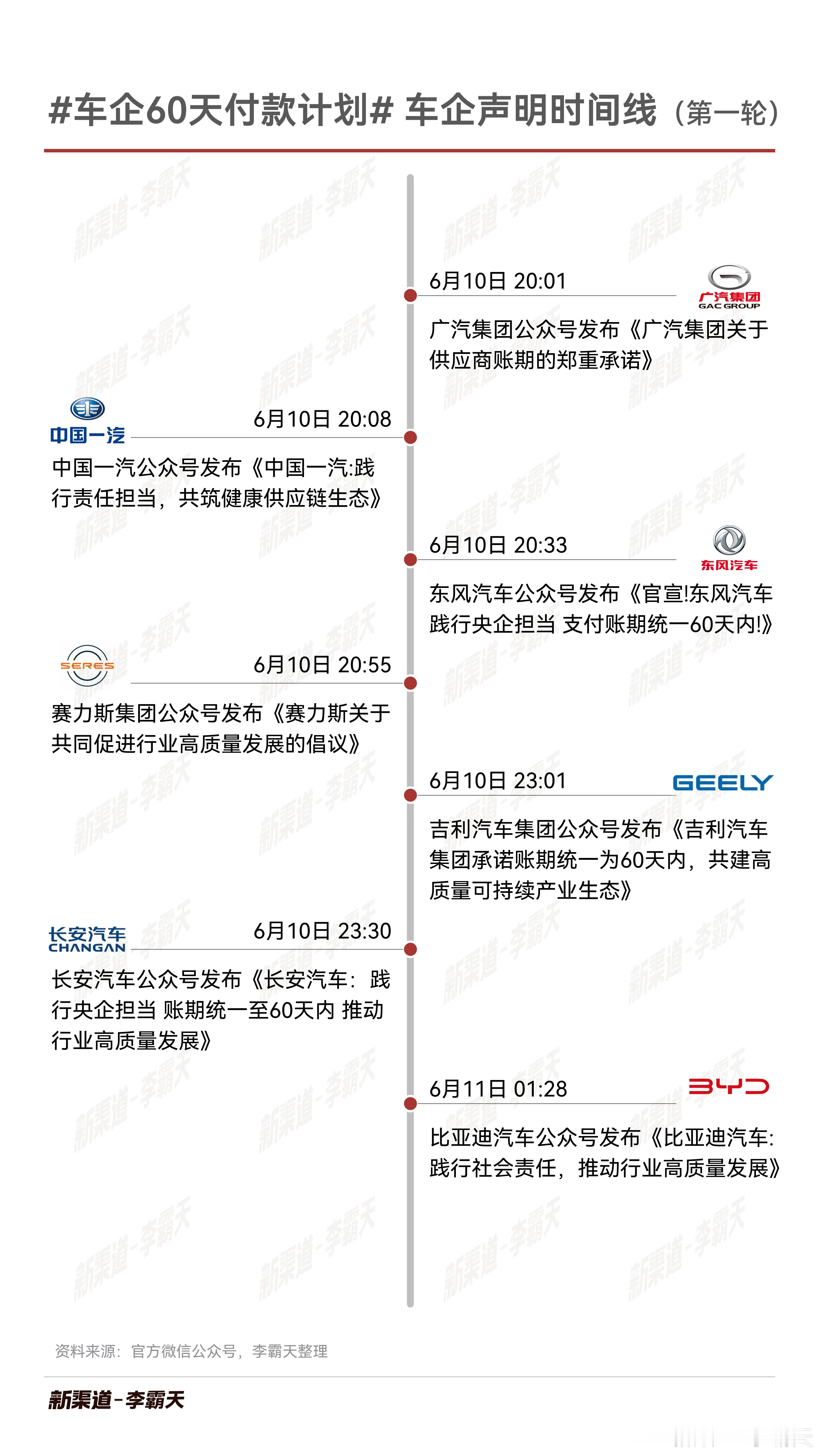 一图帮大家了解一下昨晚 车企60天付款计划 的瓜，不知道今天还会有谁跟进~（欢迎