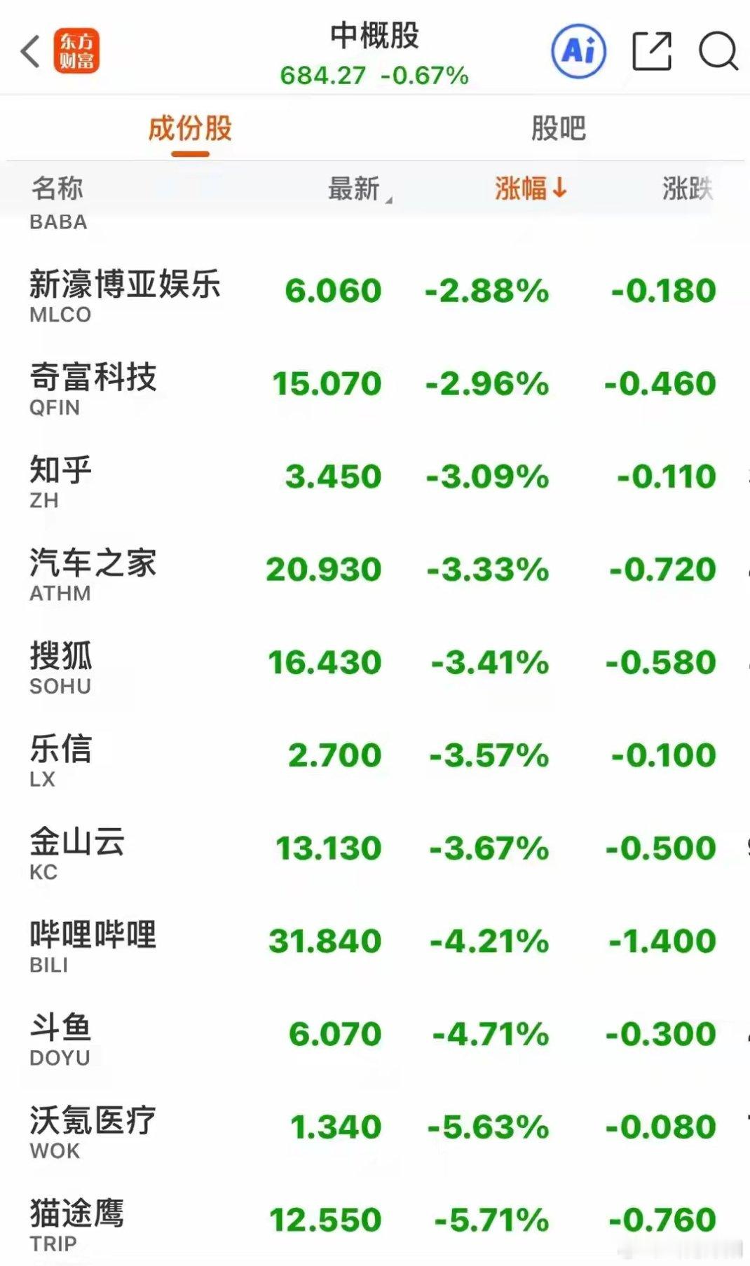 中概股指数高开低走，盘中一度下探2.26%，尾盘有所回升，最终小幅收跌0.63%