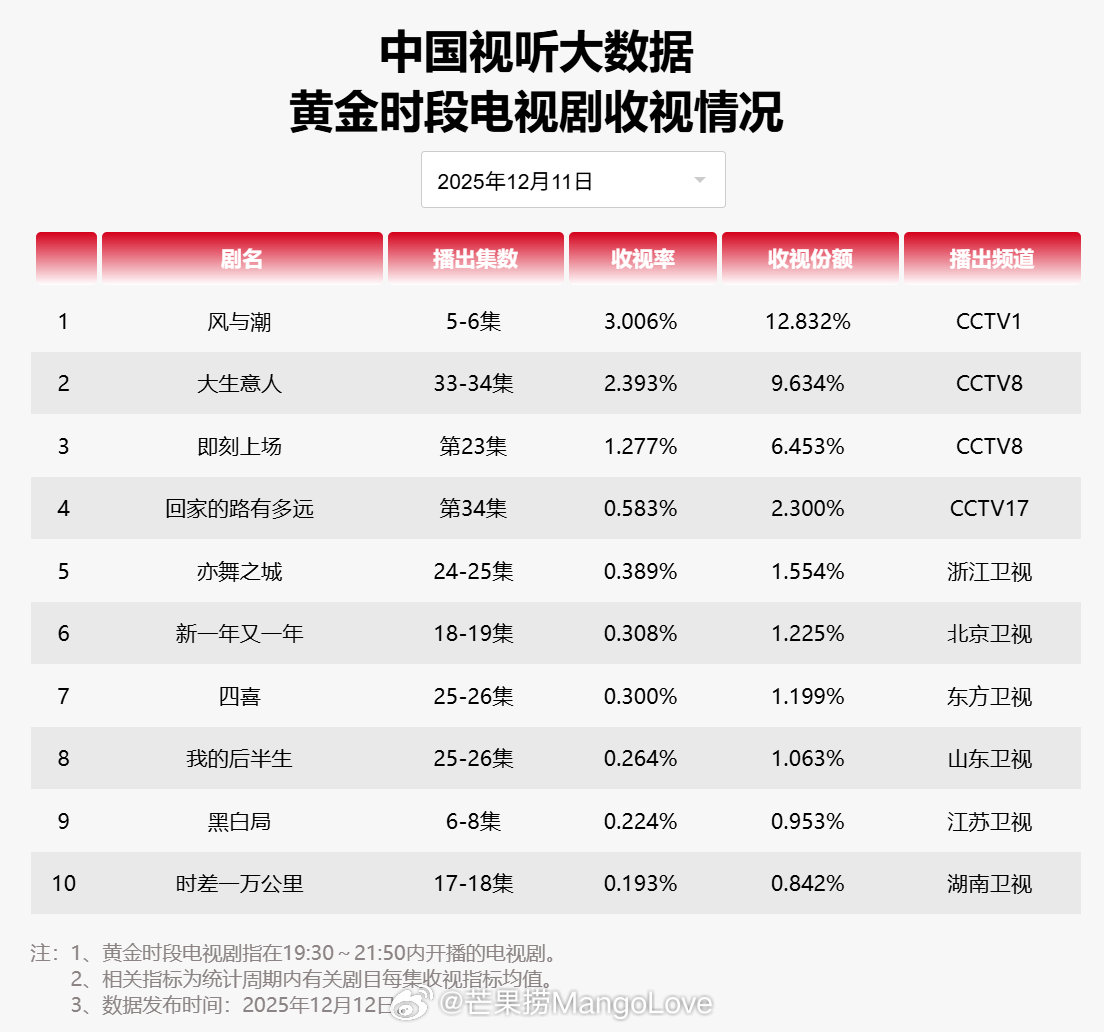 【2025年12月11日中国视听大数据CVB黄金档电视剧收视率日榜TOP10】1