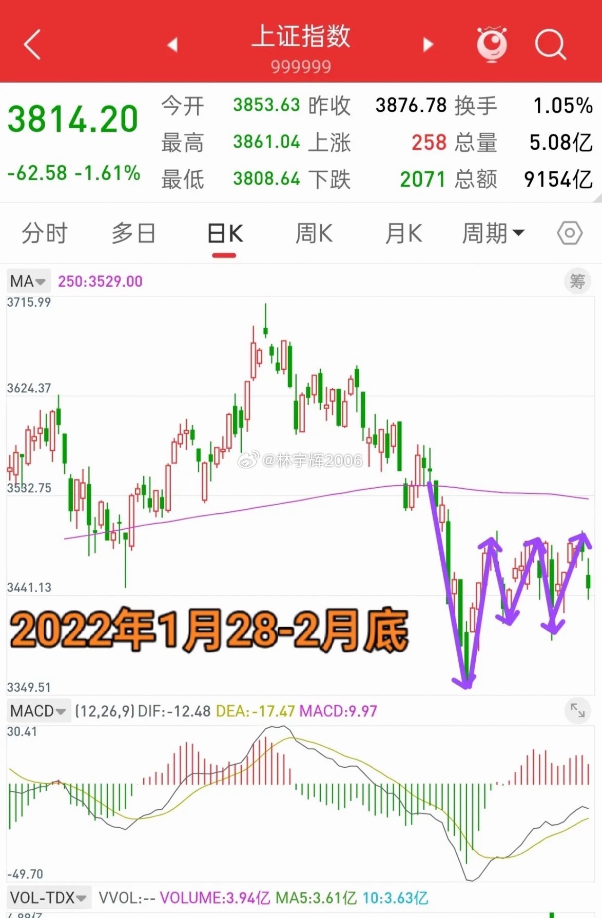 明天就开盘了，下周A股走势会如何演绎？先说观点，大盘接下来很长一段时间，大概率会