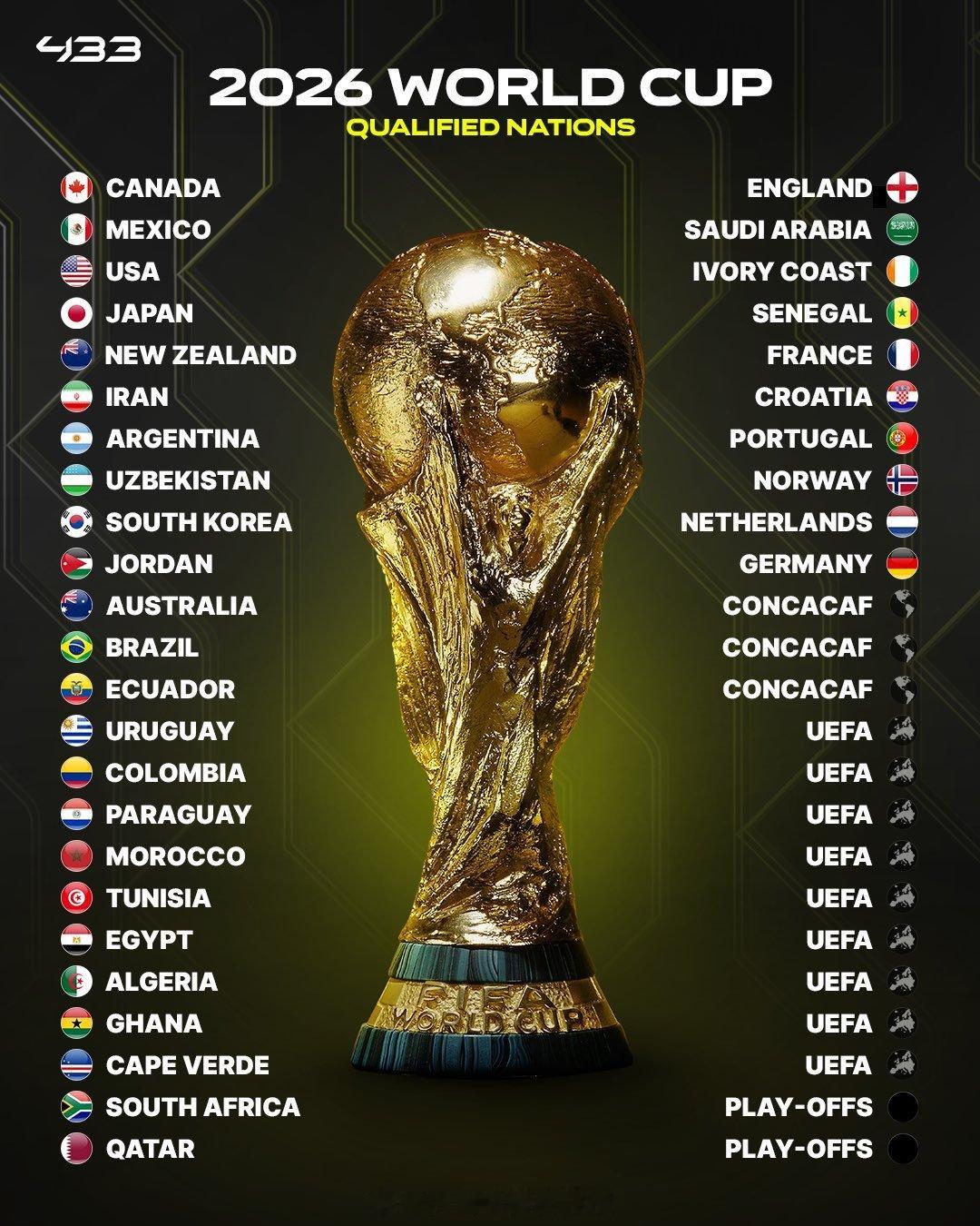 荷兰队已晋级2026年美加墨世界杯！德国队也已晋级2026年美加墨世界杯！48支