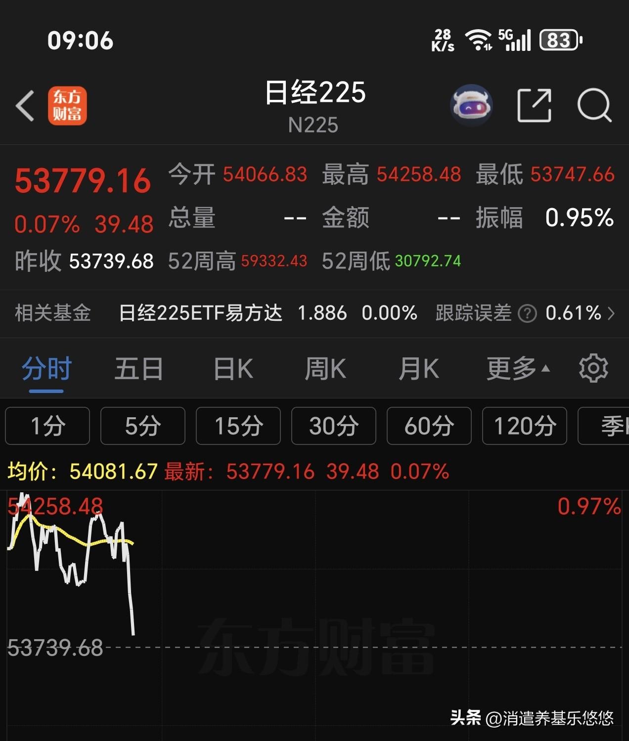 9点了，亚太及外围市场不乐观，日，韩，台目前高开低走，A50期指低开下探，美三大