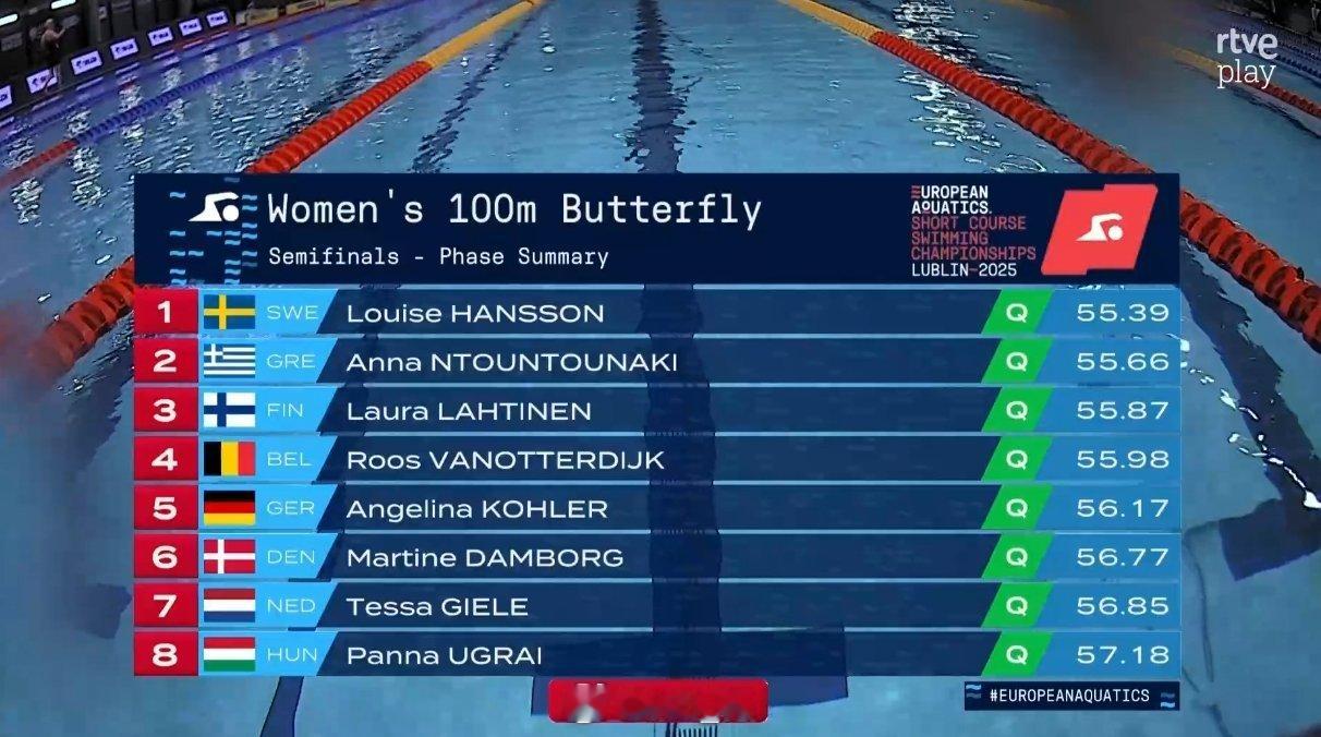 欧洲短池游泳锦标赛 女100蝶半决赛Louise Hansson 55.39An