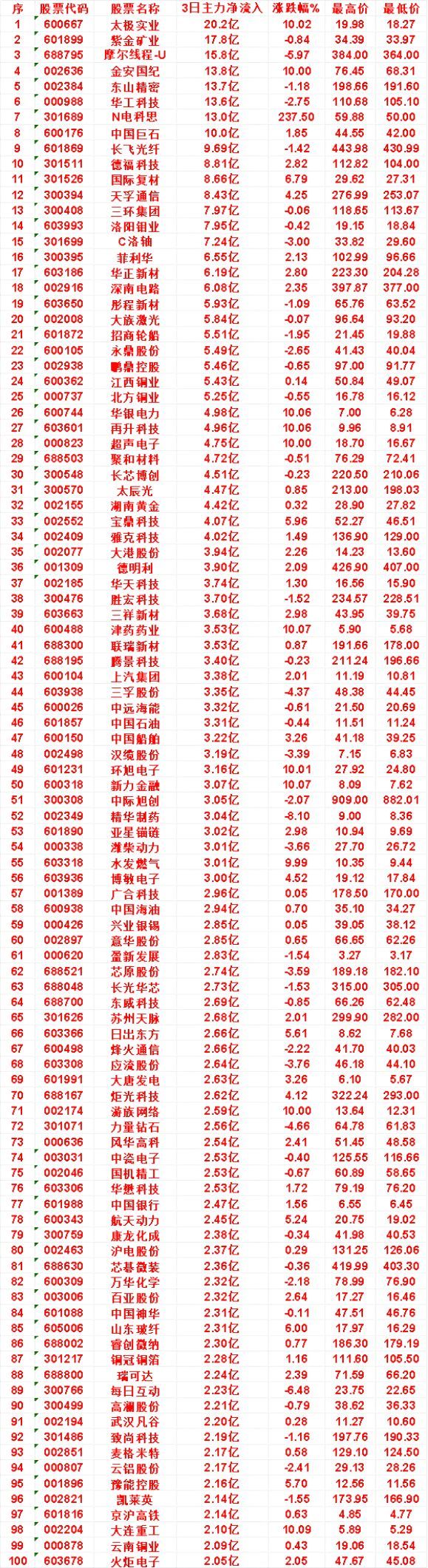 9月11日，前3天主力买入的名单一览！太极实业：3日净流入 20.2亿，最高价 
